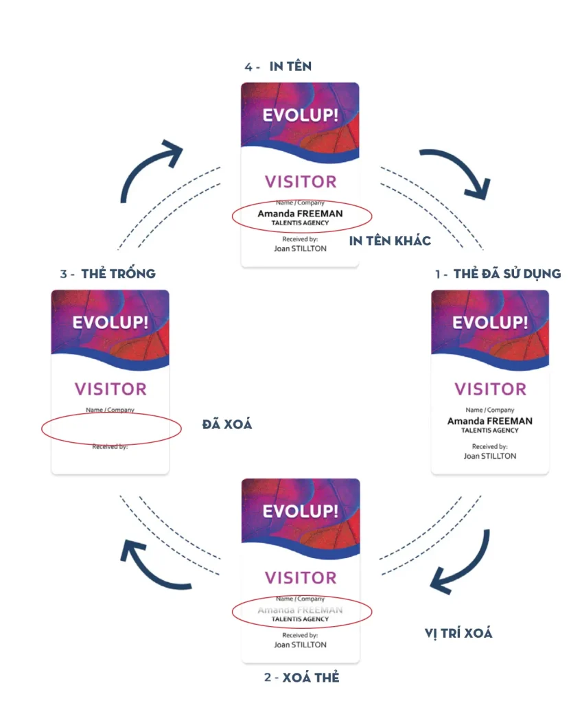 Công nghệ Xoá đi in lại - Rewrite của Evolis Primacy 2 - VietAco